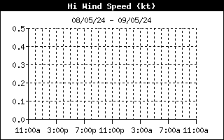 High Wind Speed Chart